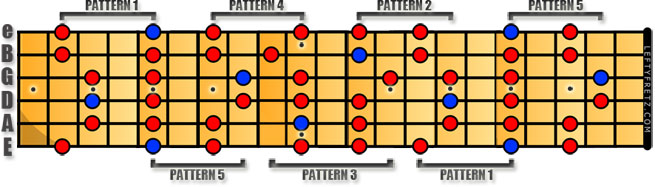 A Minor Pentatonic Pattern Overlaps Left Handed