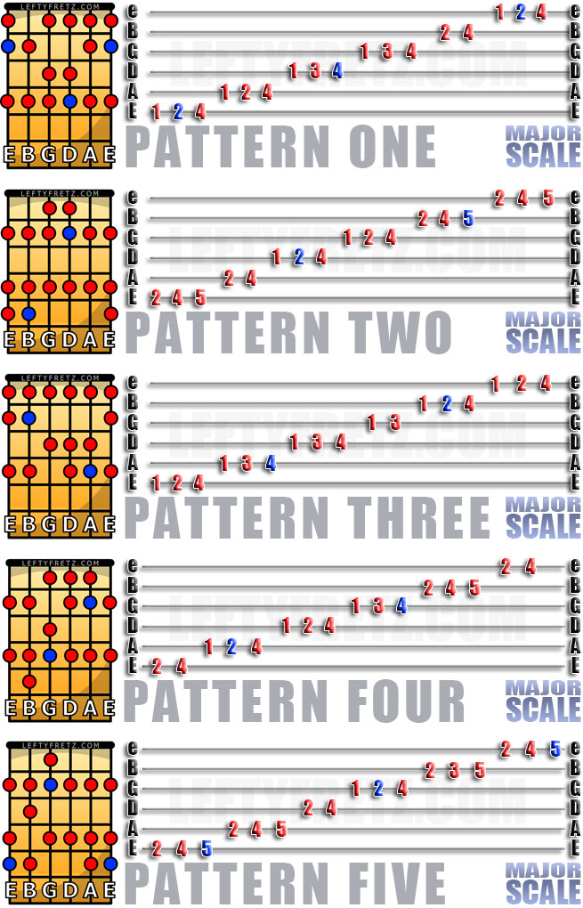 The Major Scale for Left Handed Guitar