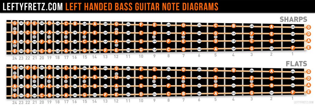 Learn Left Handed Bass Guitar Notes