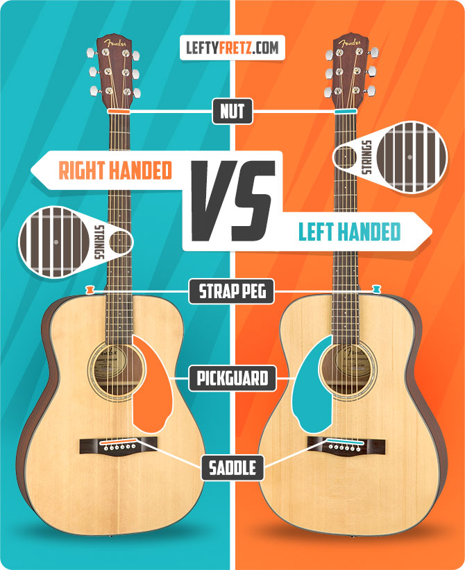 What is the difference between a left and right handed guitar