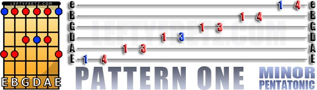 Minor Pentatonic Position One - Left Handed Lefty Guitar