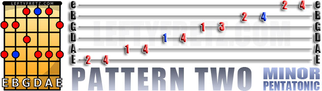 Minor Pentatonic Position Two - Left Handed Lefty Guitar