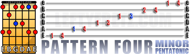 Minor Pentatonic Position Four - Left Handed Lefty Guitar