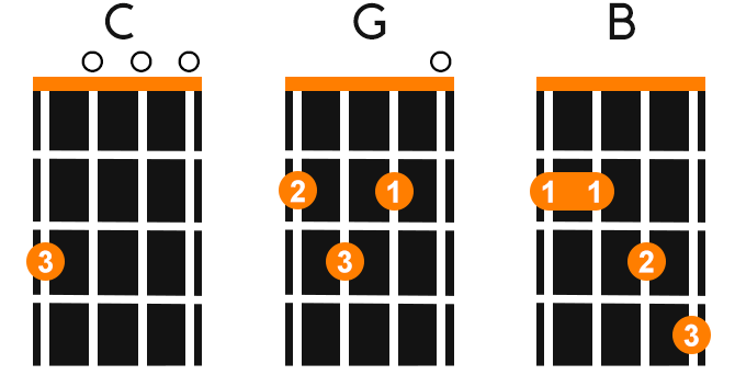 Basic Ukulele Chords Left Handed