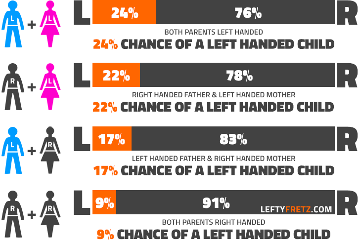 Chances of Having a Left Handed Child