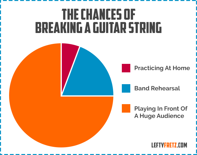 Chances of Breaking a Guitar String Graph