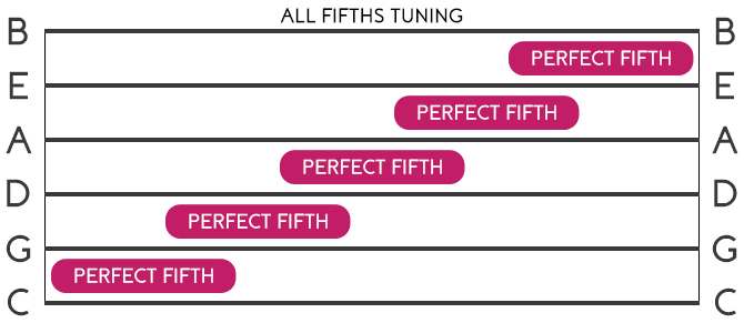 Guitar All Fifths Tuning