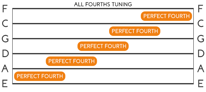 Guitar All Fourths Tuning