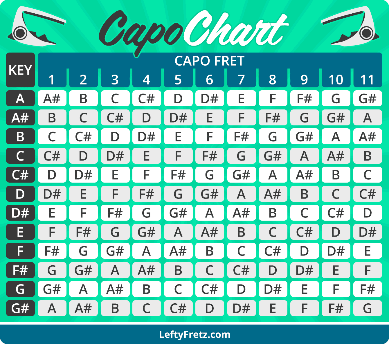 Guitar Capo Chart