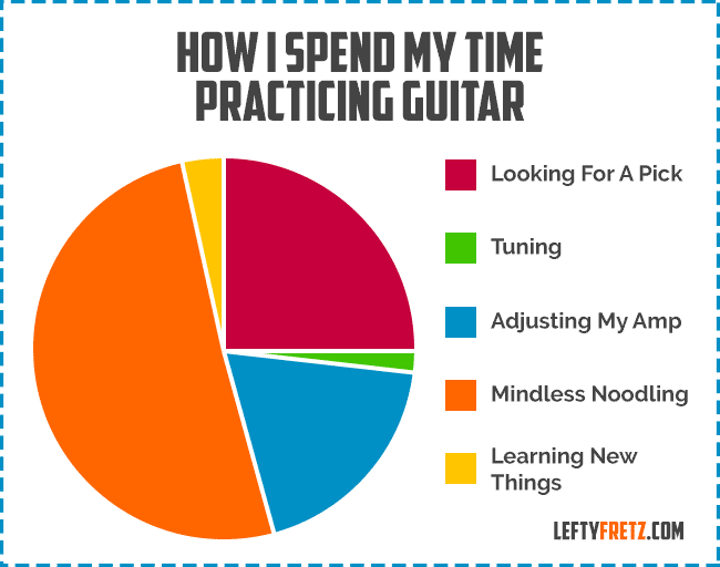 Guitar Practice Pie Chart