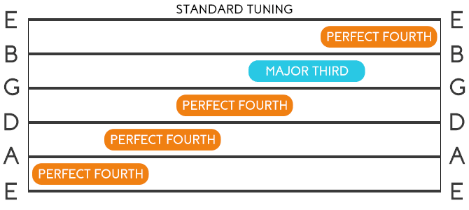 Guitar Standard Tuning Intervals