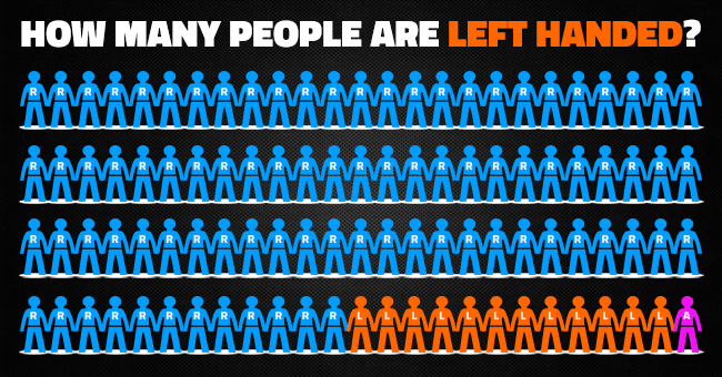 How Many Lefties Worldwide