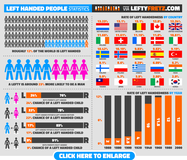 Percentage of Left Handed People Infographic