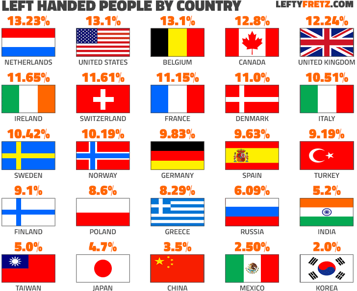 Left Handed Percentage by Country