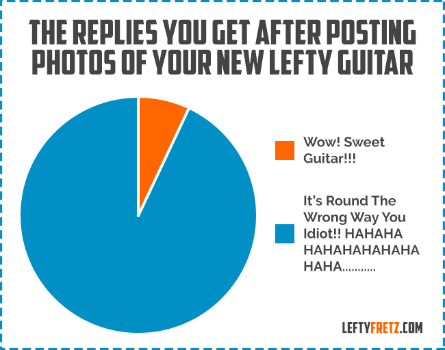 Left Handed Pie Chart