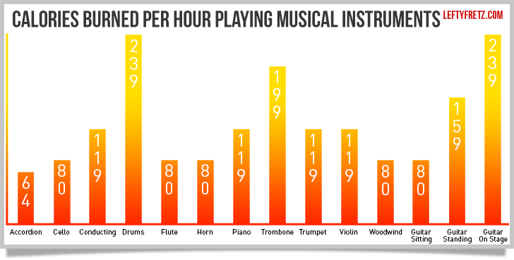 Musical instrument calories burned graph